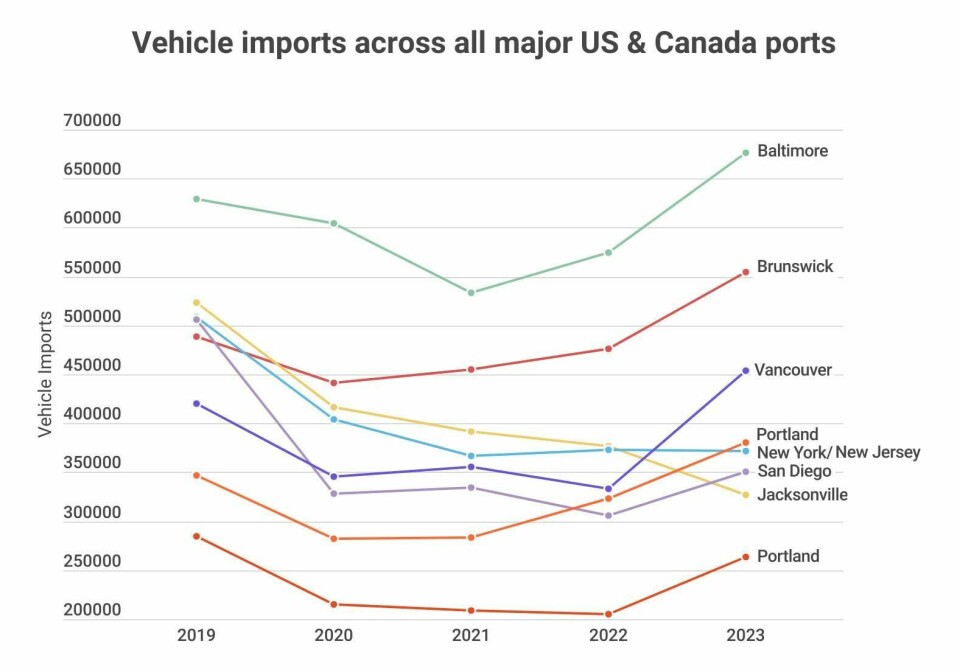 North American vehicle ports review: US and Canada ports adapt after Francis Scott Key bridge collapse import-export (3)