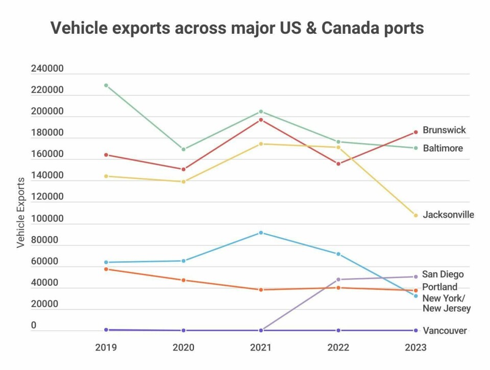 North American vehicle ports review: US and Canada ports adapt after Francis Scott Key bridge collapse export (2)