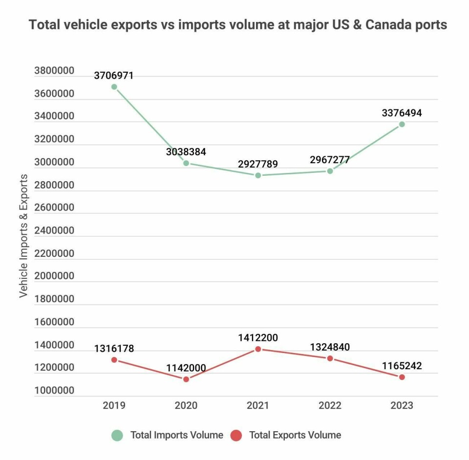 North American vehicle ports review: US and Canada ports adapt after Francis Scott Key bridge collapse total-import-volume (3)