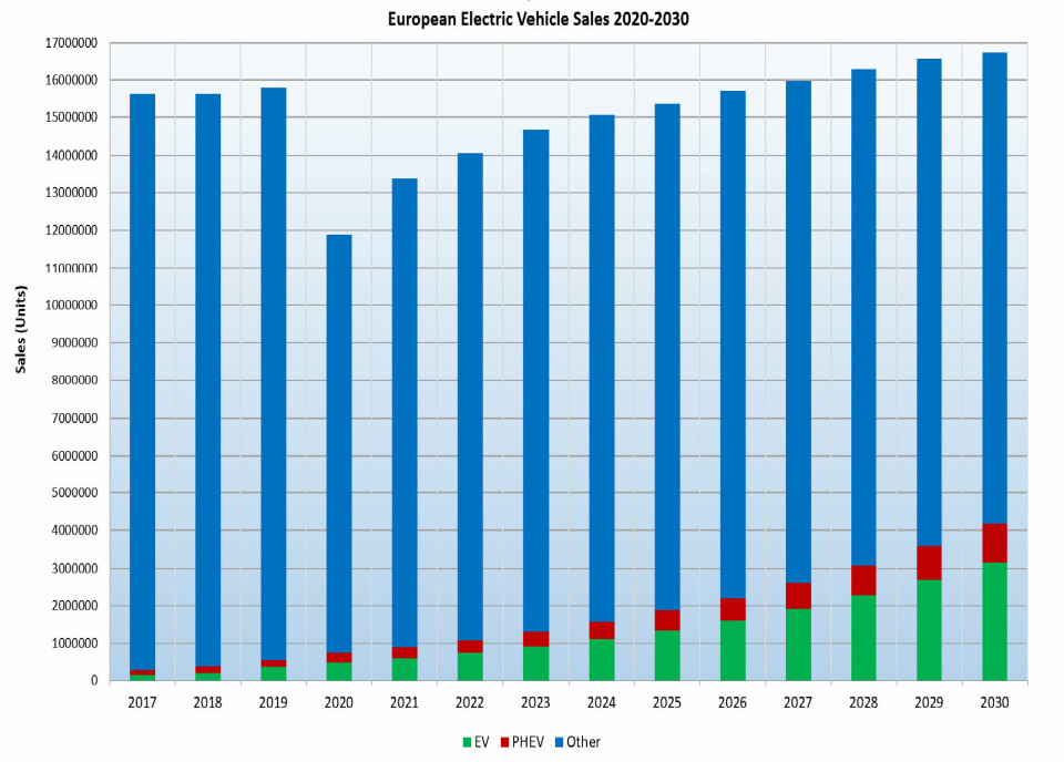 European Electric Vehicle Sales forecast 2020-2030Sales forecast includes the EU, UK and EFTA. European Electric Vehicle Sales 2020-2030