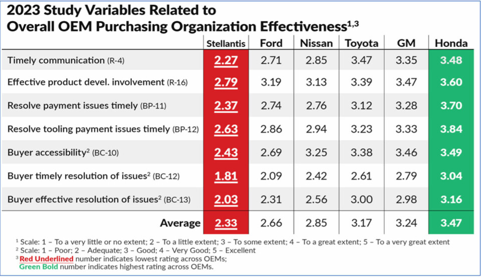 Honda leads in all seven categories of purchasing effectiveness OEM-supplier purchasing effectiveness index_Plante Moran