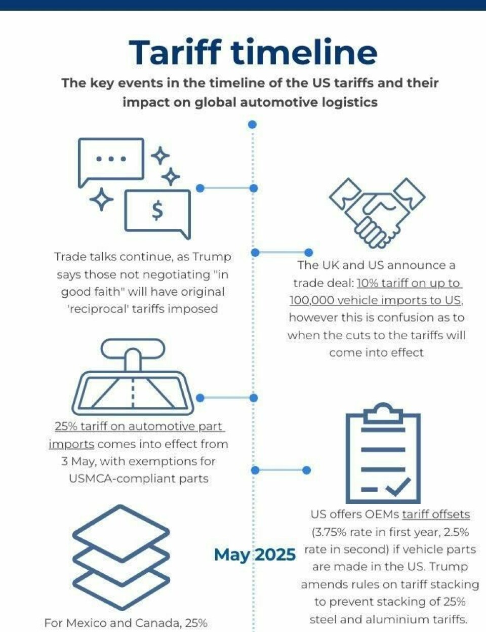 How Trump’s presidency is reshaping automotive logistics: A timeline of tariffs, trade disputes, and EV policy shifts 19-05-2025 us-election-timeline (2)