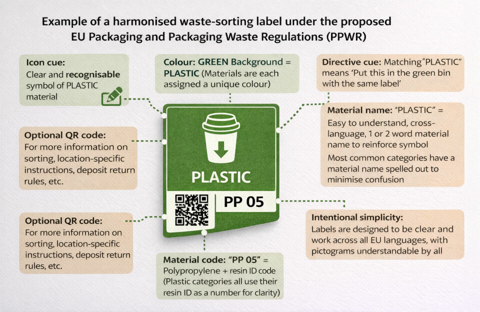 EU proposes harmonised waste sorting labels under PPWR