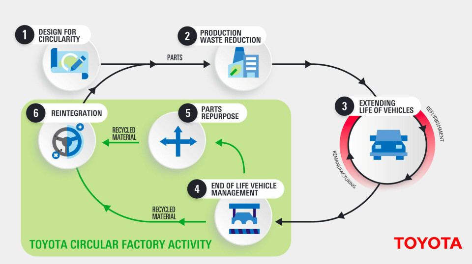 Toyota Circular Factory