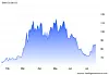 Trading Economics Brent Crude Oil prices Feb-July 2026