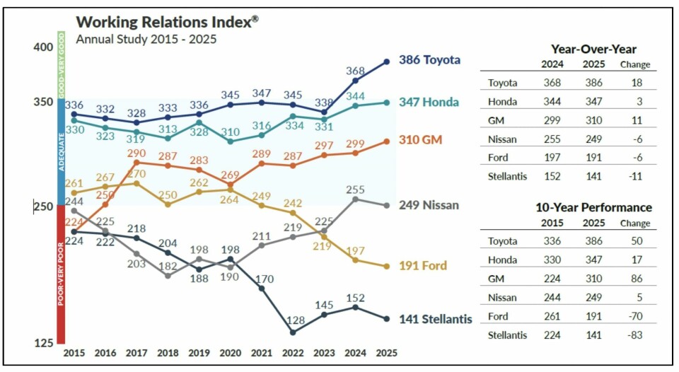 Change in performance year-over-year in the last decade Change in performance year-over-year