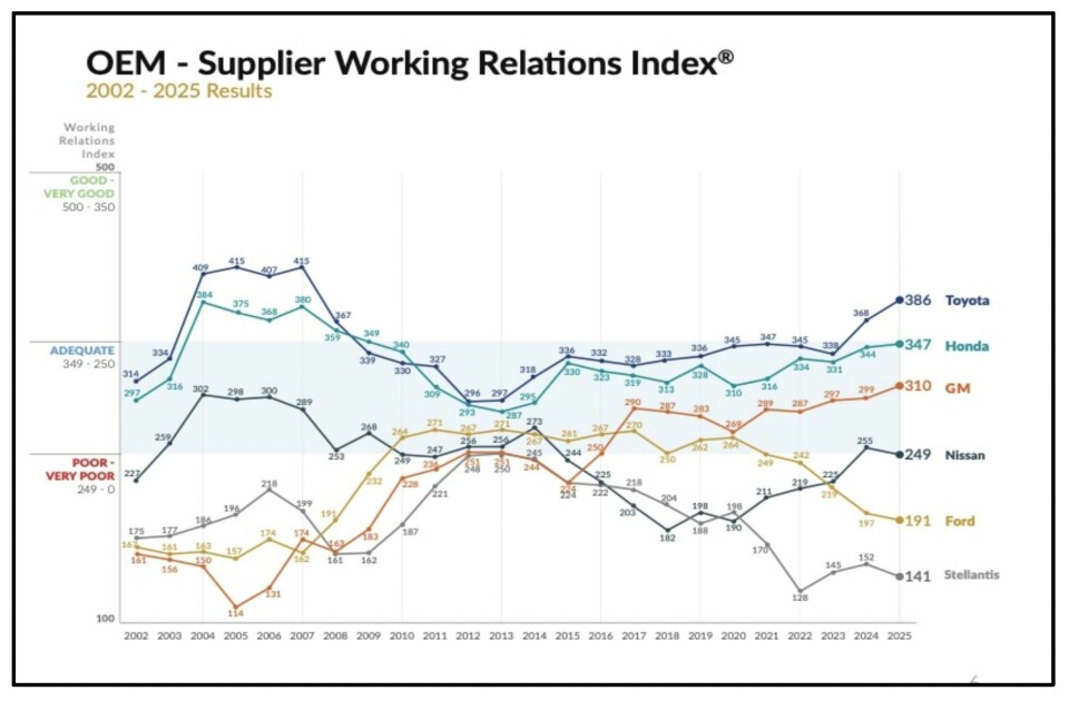 Supplier relations 2002-2025 results 2002-2025 results