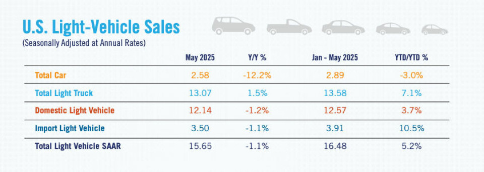 Source: NADA NADA US light vehicle sales