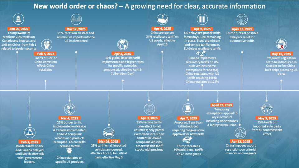 Tariff timeline: From January 20 – May 15 Tariff timeline - New world order or chaos?