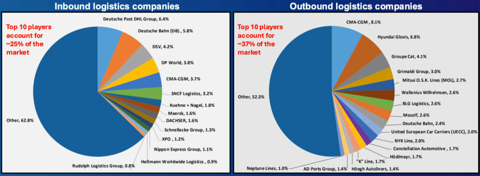 European inbound and outbound automotive players European inbound and outbound players: European Automotive Logistics Market Report 2025-2035