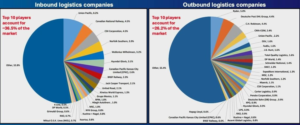 North American inbound and outbound automotive players North American inbound and outbound players: North America Automotive Logistics Market Report 2025-2035