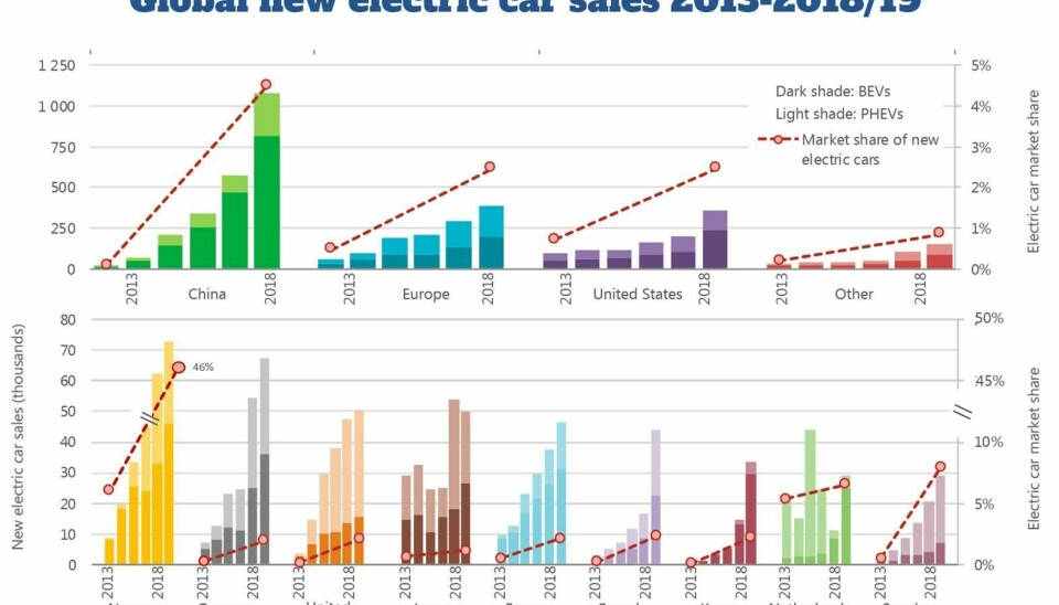 International Energy Agency (IEA) global EV outlook chart (source IEA)