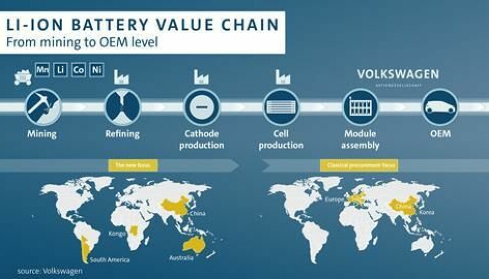 Volkswagen’s lithium-ion battery chain