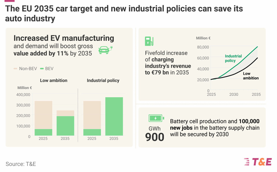 Using an ideal model, the study found that increased support for electrification can have significant benefits for the automotive industry as a whole.