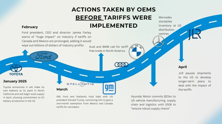Actions taken by OEMs to curb effects of tariffs