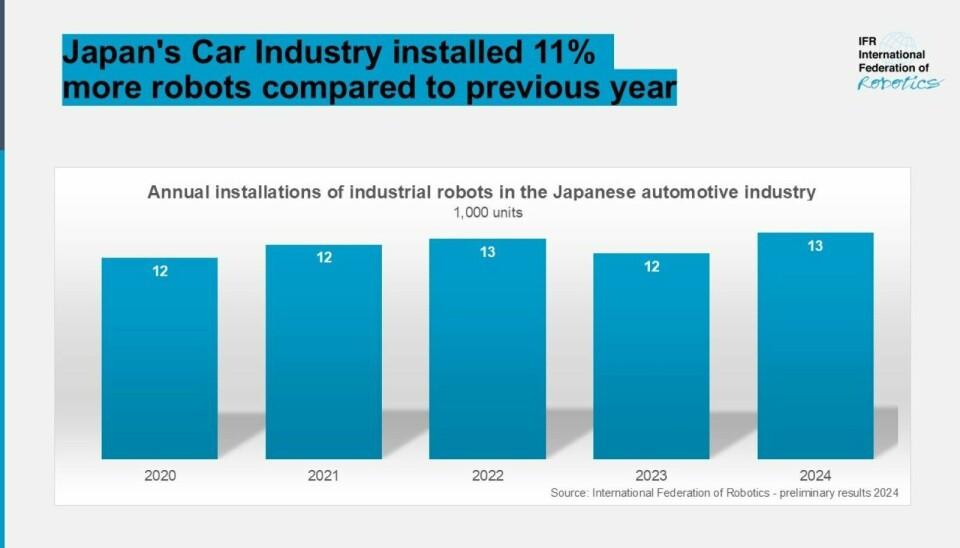 Since 2020, installation of industrial robots across the auto industry in Japan has fluctuated but reached a new peak in 2024