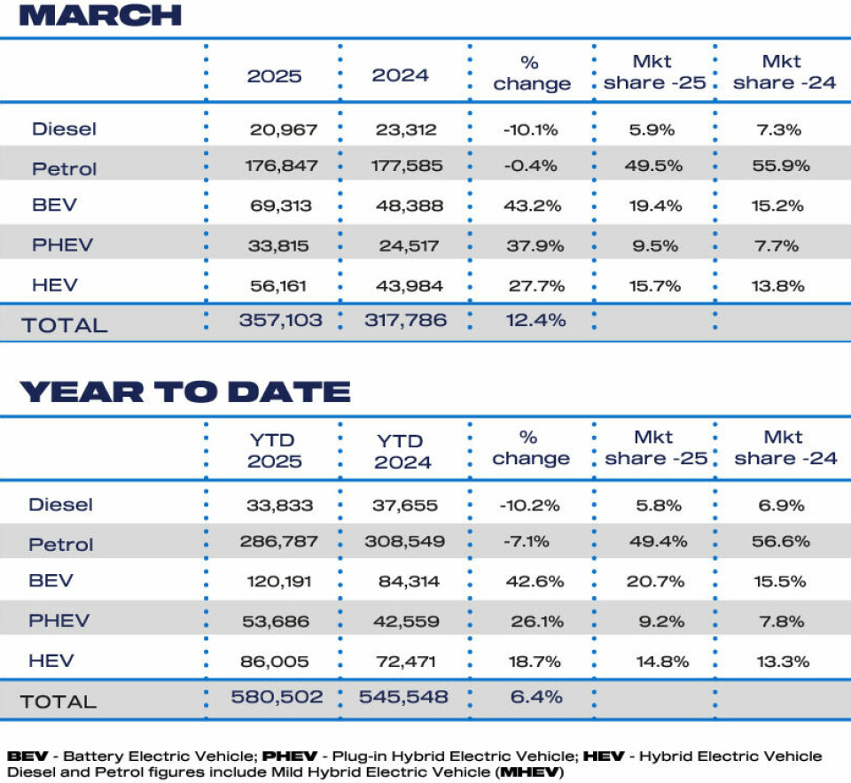 Units of model types produced in the UK year to date 2025