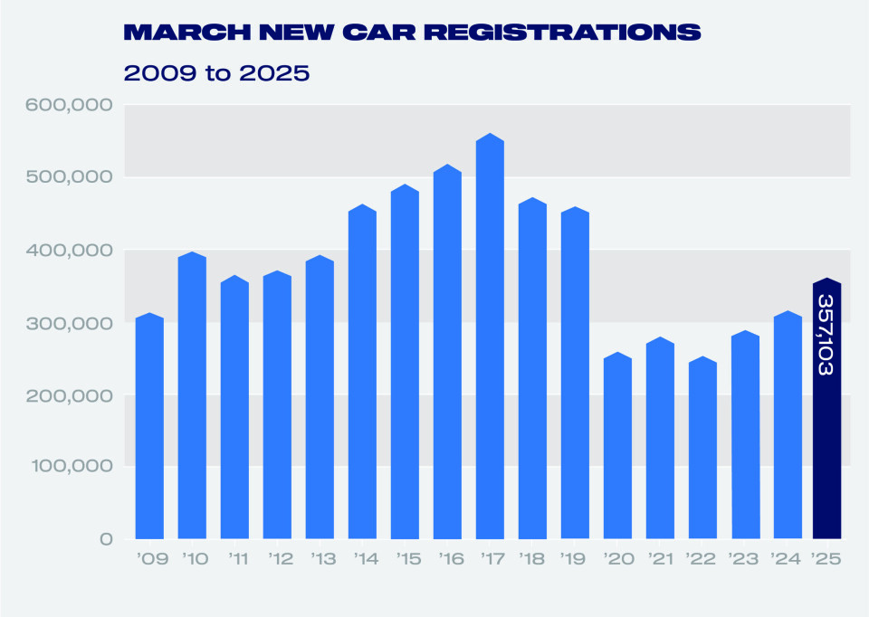 New car registrations in the UK in March year-on-year