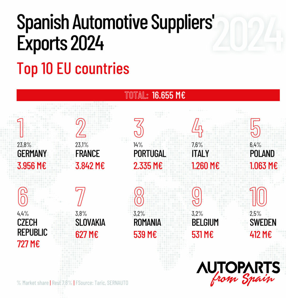 The EU remained a major destination of Spanish parts in 2024.