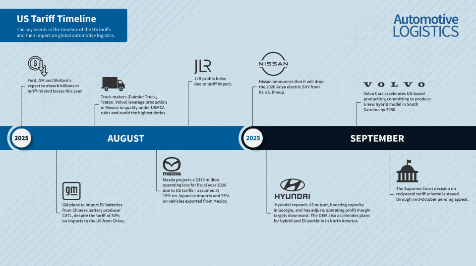 The US tariff timeline of trade tensions and tariff changes
