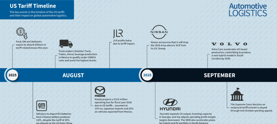 The US tariff timeline of trade tensions and tariff changes