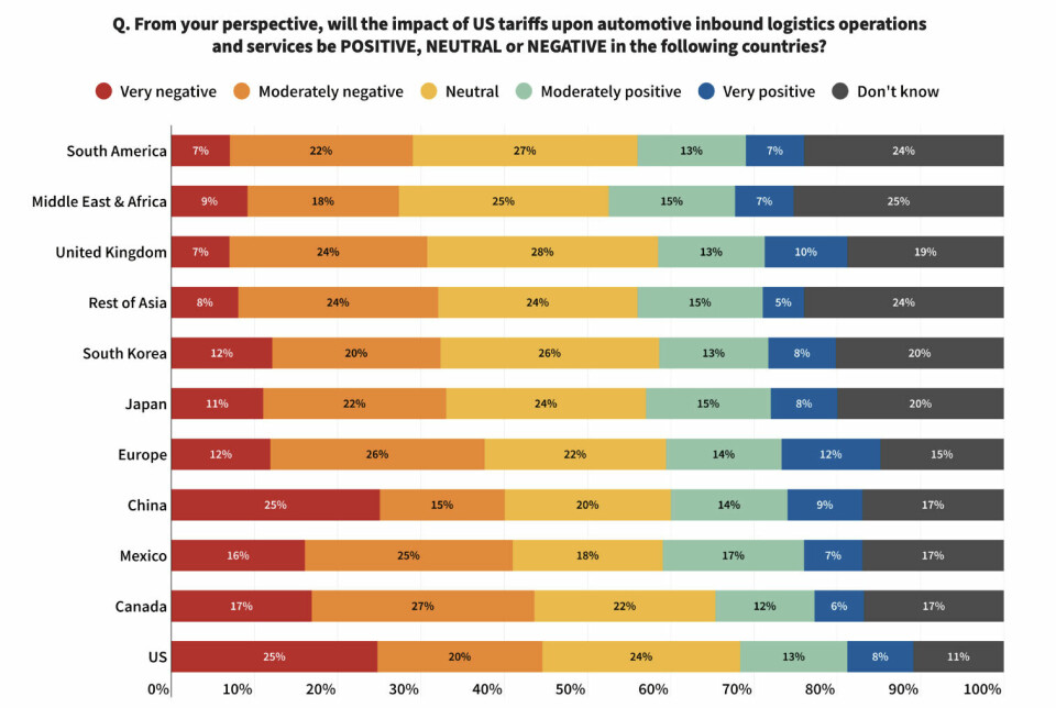 Impact of US tariffs on inbound logistics per country